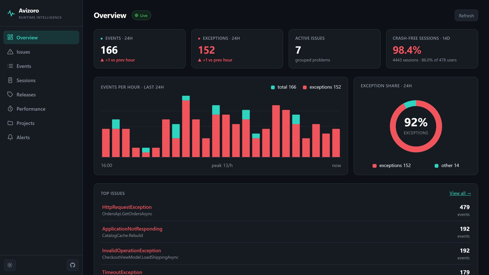 The dashboard overview